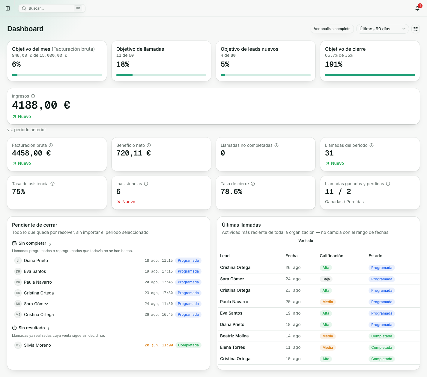 Dashboard de Hebulab, con los objetivos del mes, los KPIs principales, la cola de pendientes y las últimas llamadas